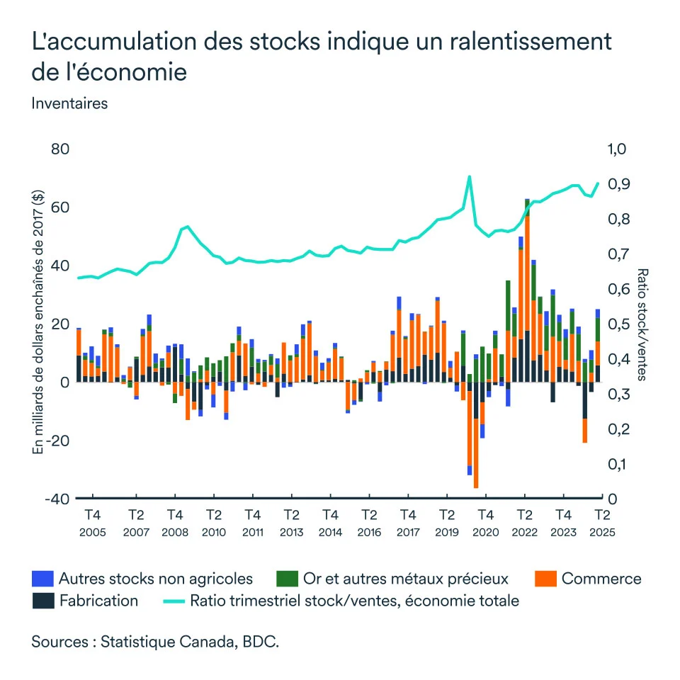 Graphique LÉM septembre 2025: Inventaires