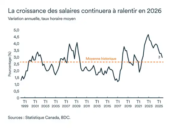 Graphique LÉM septembre 2025: Croissance des salaires