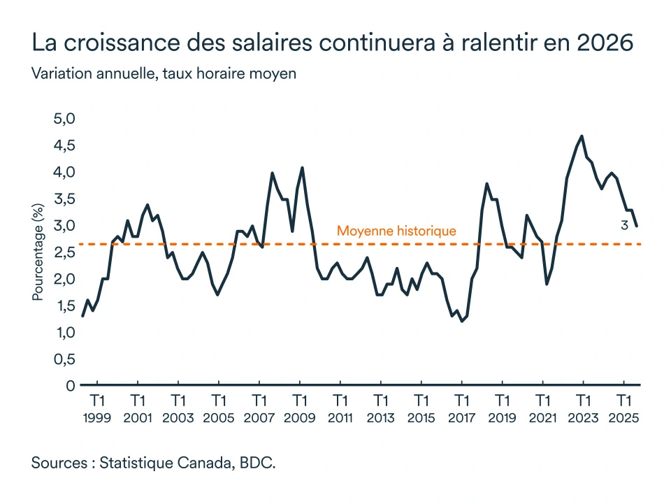 Graphique LÉM septembre 2025: Croissance des salaires