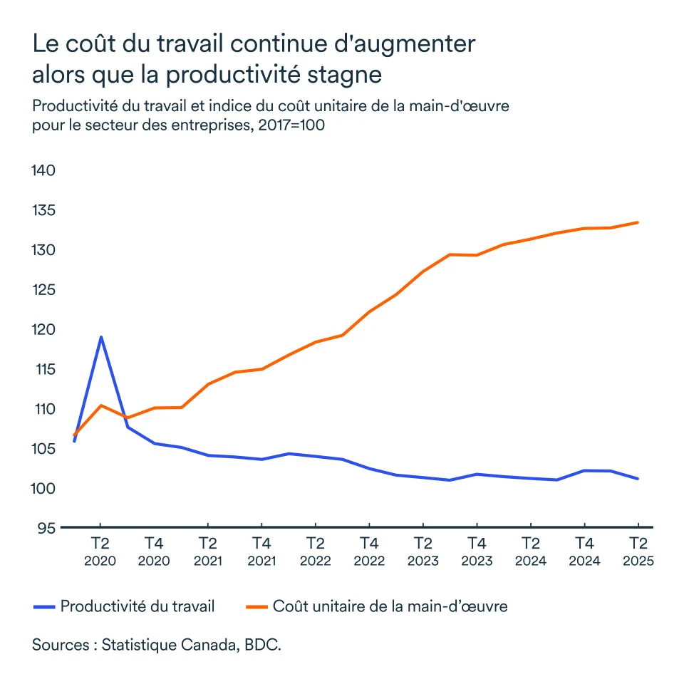 Graphique LÉM septembre 2025: Productivité du travail et coût de la main-d'oeuvre