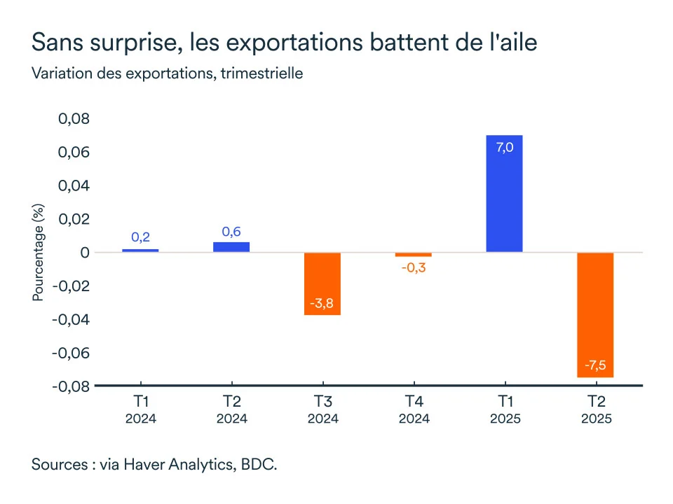 Graphique LÉM septembre 2025: Exportations Colombie-Britannique