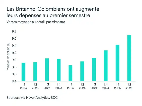 Graphique LÉM septembre 2025: Ventes détail Colombie-Britannique