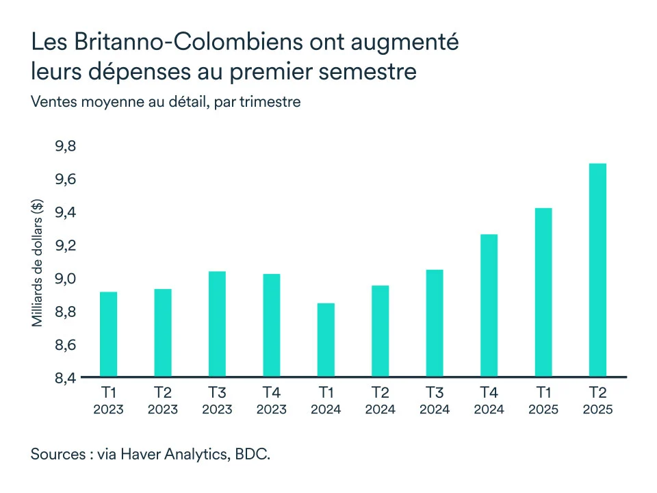 Graphique LÉM septembre 2025: Ventes détail Colombie-Britannique