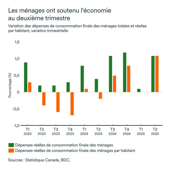 Graphique LÉM septembre 2025: Consommation des ménages