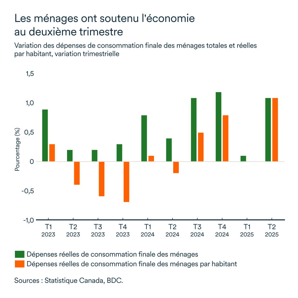 Graphique LÉM septembre 2025: Consommation des ménages