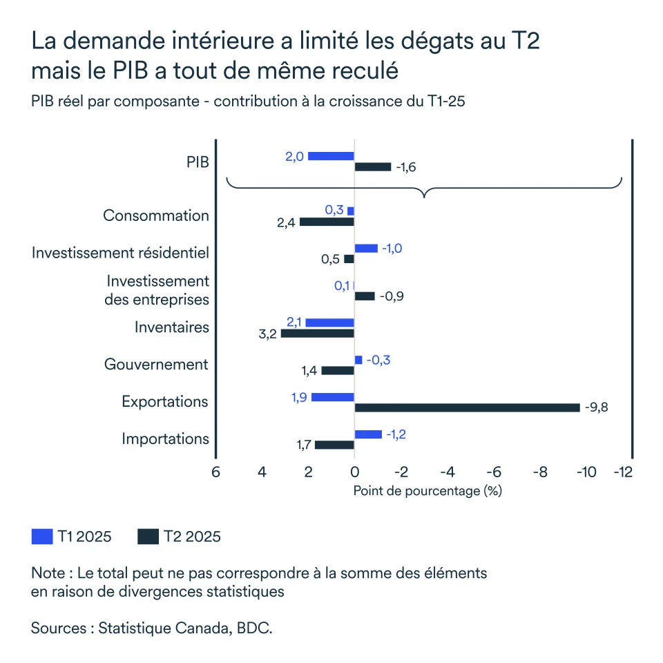 Graphique LÉM septembre 2025: PIB réel par composante