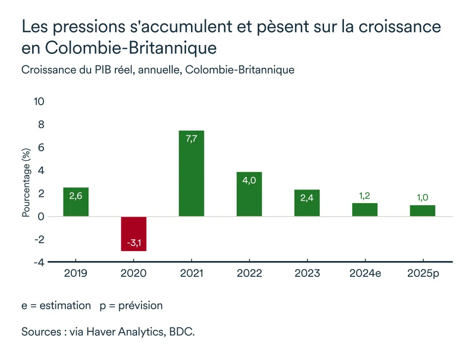 Graphique LÉM septembre 2025: PIB réel Colombie-Britannique