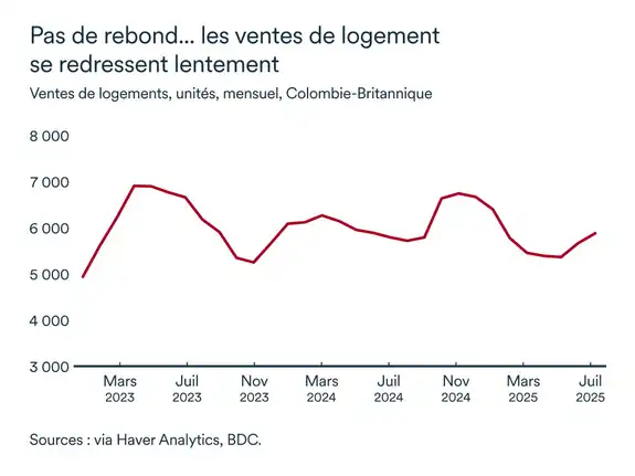 Graphique LÉM septembre 2025: Ventes logements Colombie-Britannique
