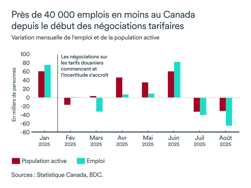 Graphique LÉM septembre 2025: Canada emplois