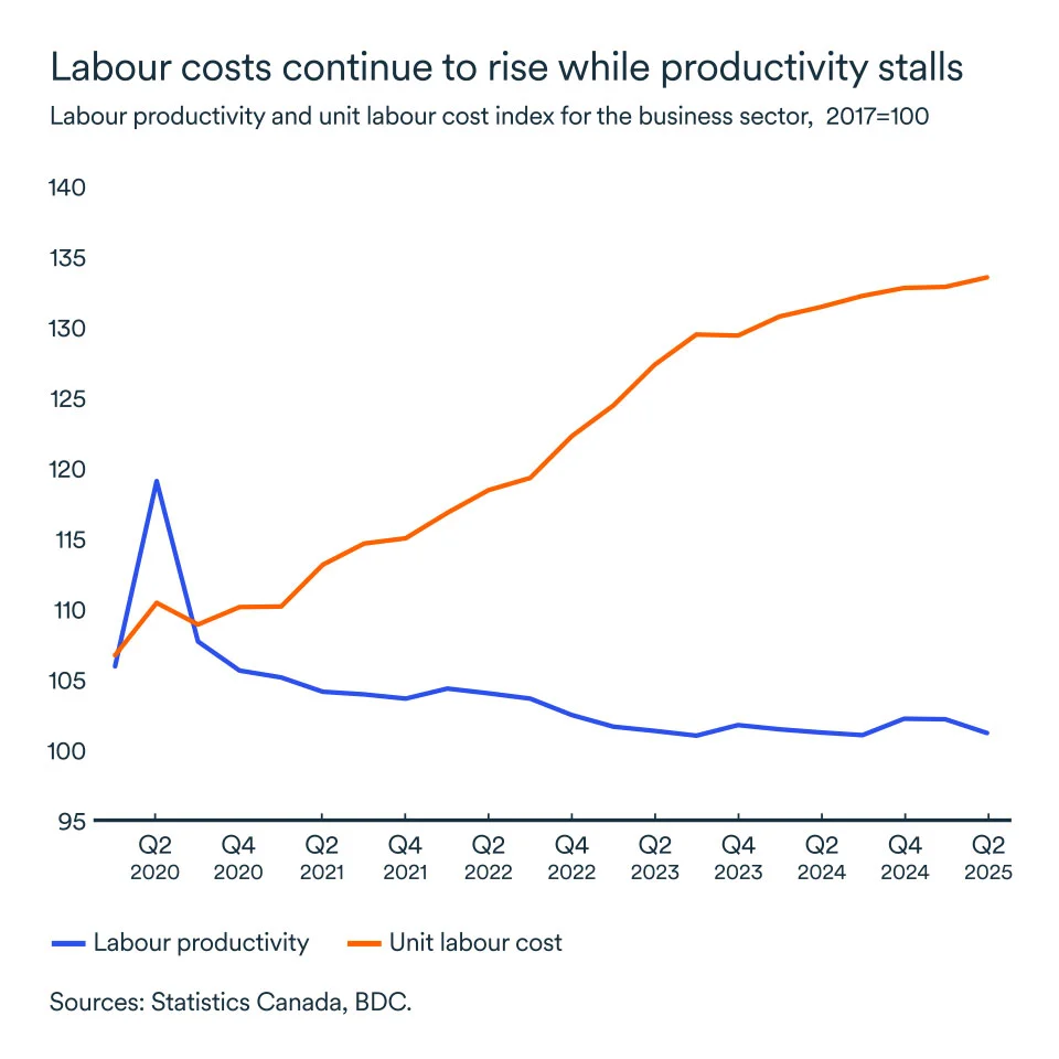 MEL September 2025 graph: Labour productivity and labour cost index