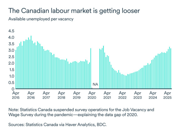 MEL September 2025 graph: Unemployed per vacancy