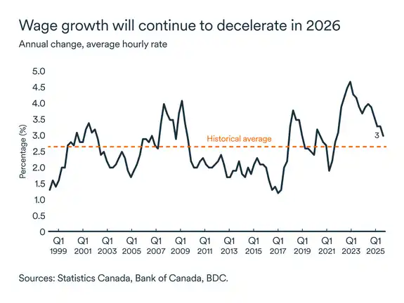 MEL September 2025 graph: Wage growth