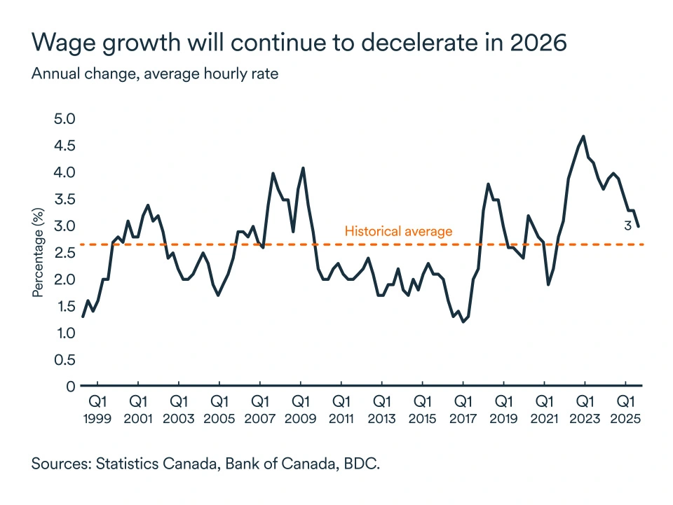MEL September 2025 graph: Wage growth