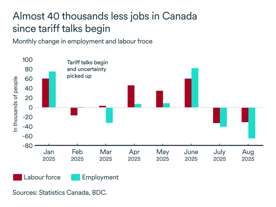 MEL September 2025 graph: Canada jobs