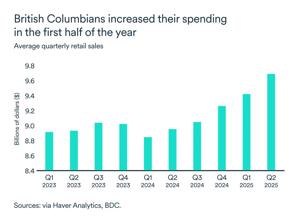 MEL September 2025 graph: Retail sales British Columbia