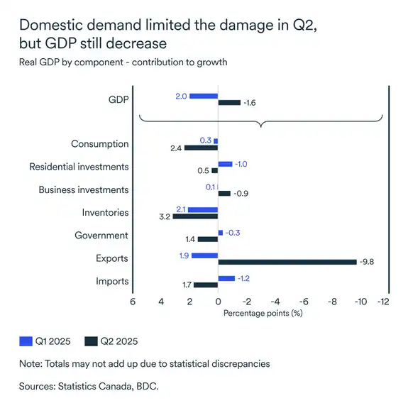 MEL September 2025 graph: Real GDP by component