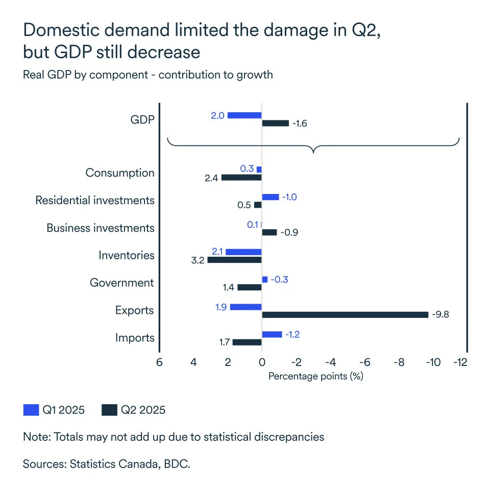 MEL September 2025 graph: Real GDP by component