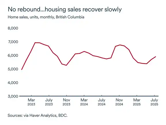 MEL September 2025 graph: Home sales British Columbia