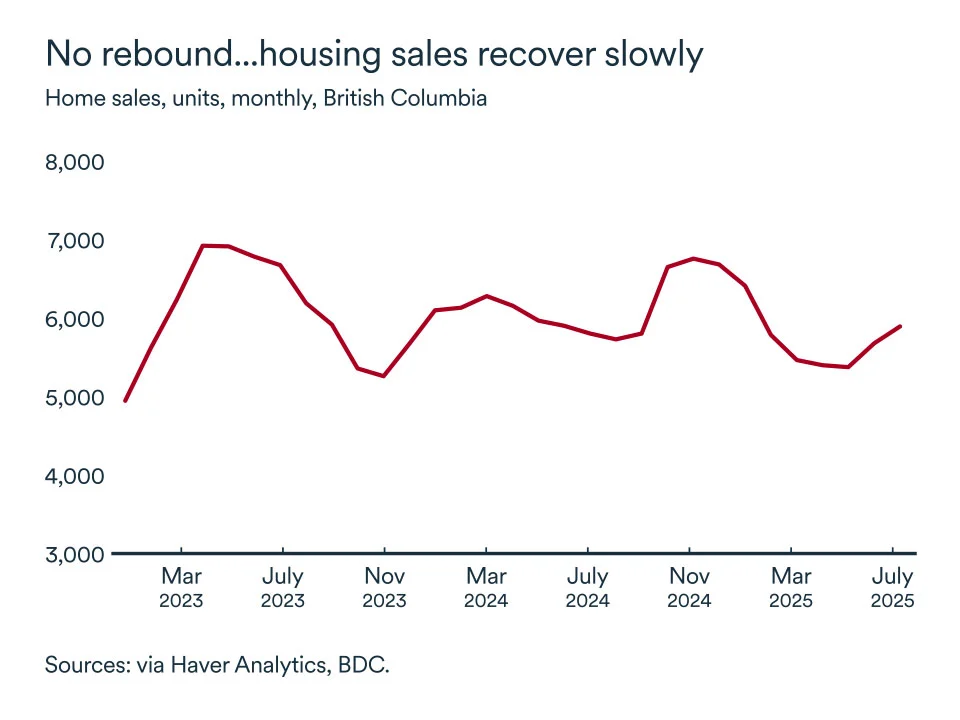 MEL September 2025 graph: Home sales British Columbia