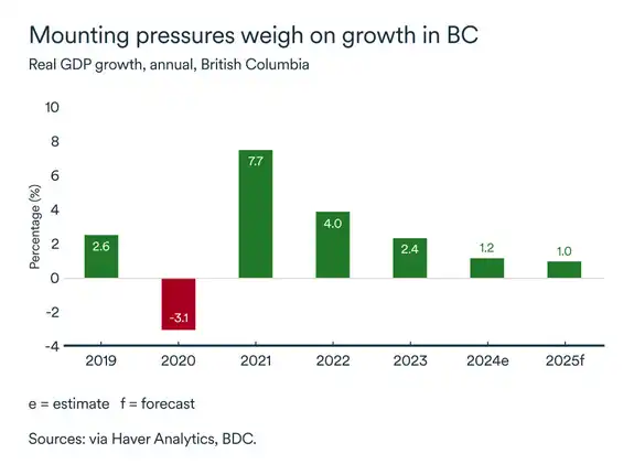 MEL September 2025 graph: Read GDP British Columbia