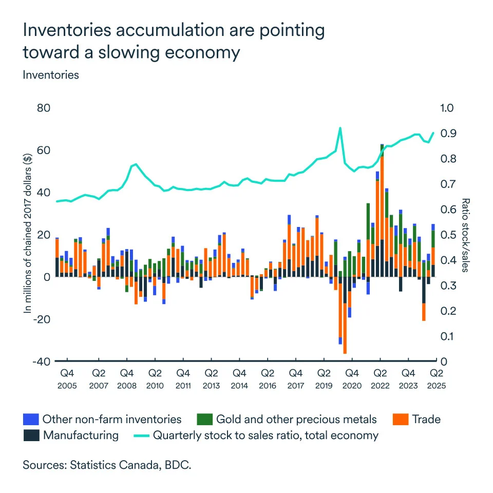 MEL September 2025 graph: Inventories