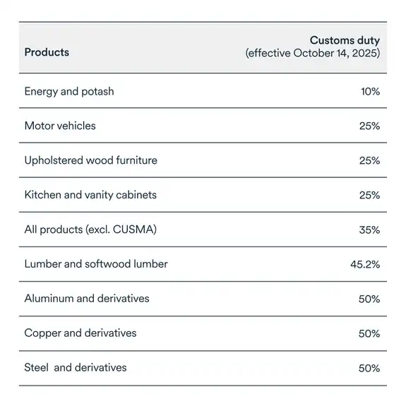 MEL October 2025 graph: Customs duty