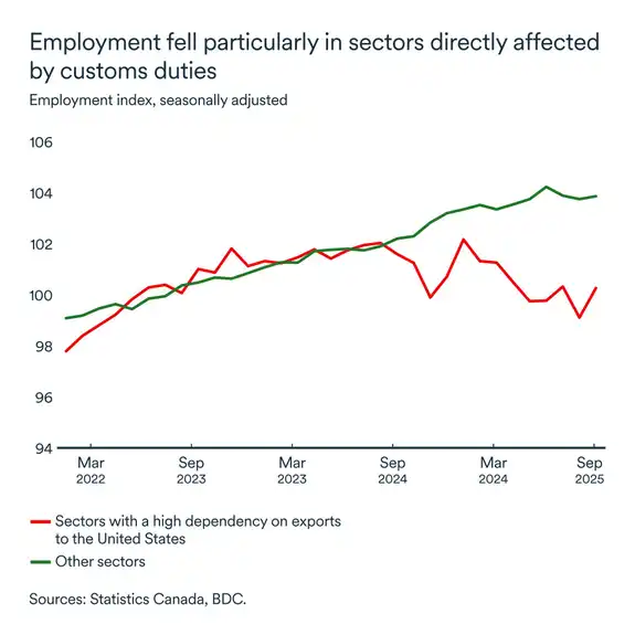 MEL October 2025 graph: Employment index