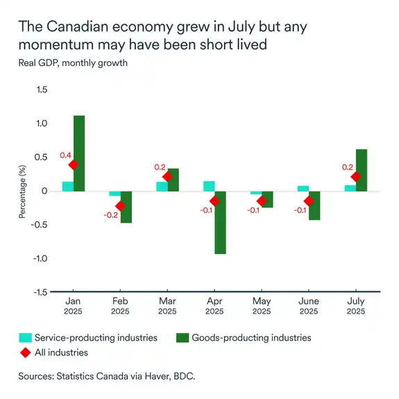 MEL October 2025 graph: Canada real GDP