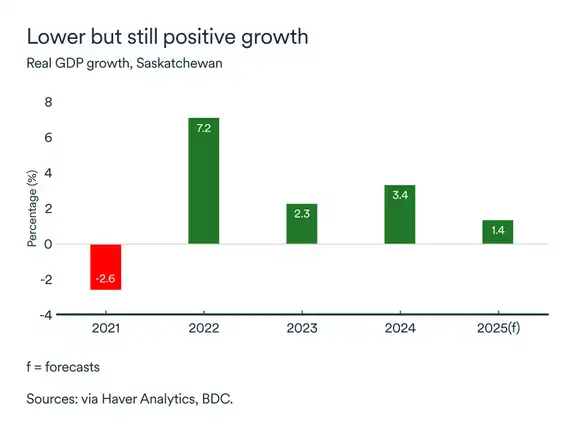 MEL October 2025 graph: Saskatchewan real GDP