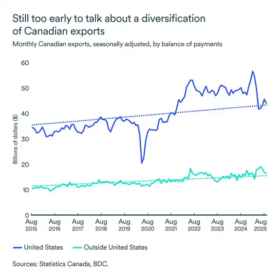 MEL October 2025 graph: Exports diversification