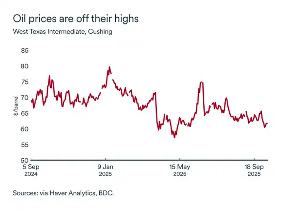 MEL October 2025 graph: Oil prices