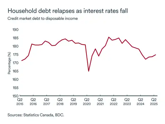 MEL October 2025 graph: Household debt