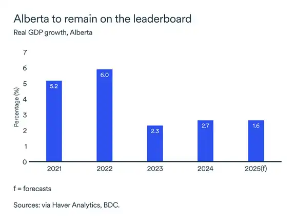 MEL October 2025 graph: Alberta real GDP