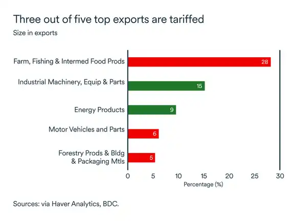 MEL October 2025 graph: Manitoba exports