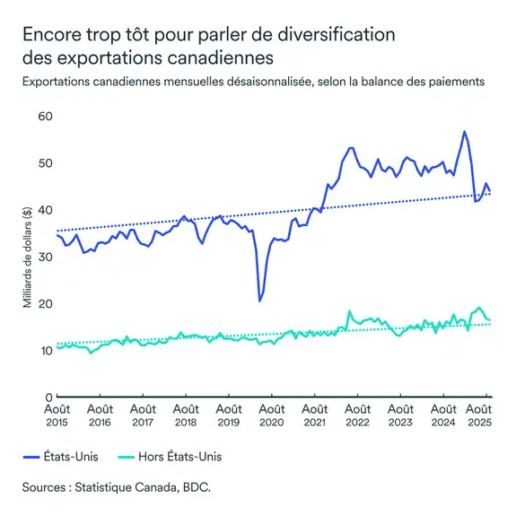 Graphique LÉM octobre 2025: Diversification des exportations