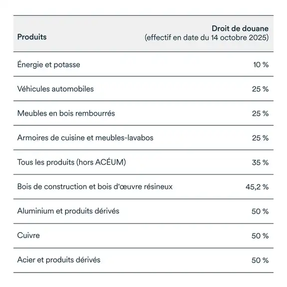 Graphique LÉM octobre 2025: Droit de douane