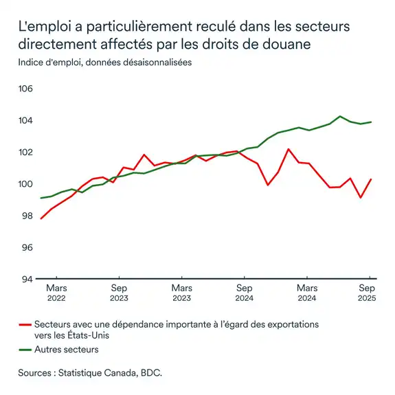 Graphique LÉM octobre 2025: Indice de l'emploi