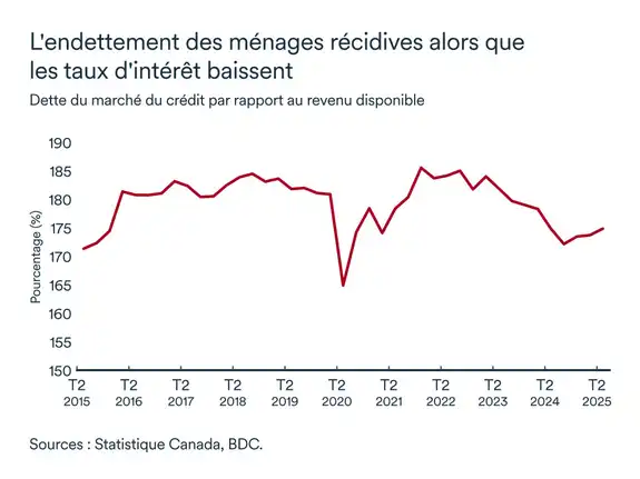 Graphique LÉM octobre 2025: Endettement des ménages