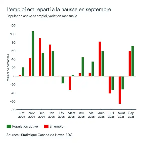 Graphique LÉM octobre 2025: Emploi