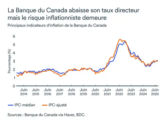 Graphique LÉM octobre 2025: IPC