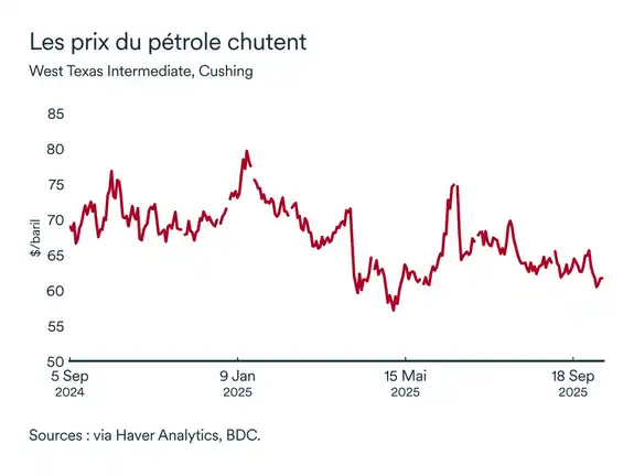 Graphique LÉM octobre 2025: Prix du pétrole