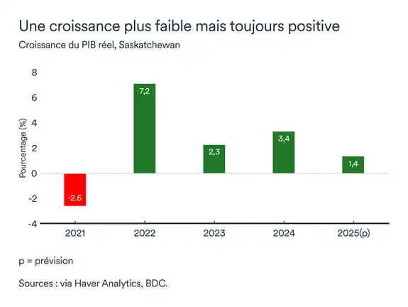 Graphique LÉM octobre 2025: PIB réel Saskatchewan