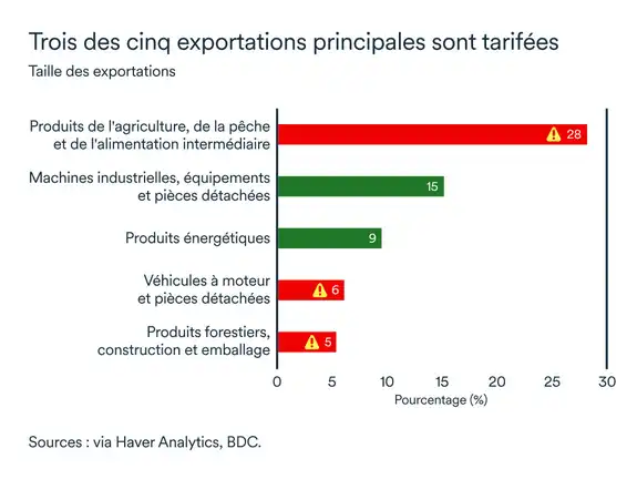 Graphique LÉM octobre 2025: Exportations Manitoba