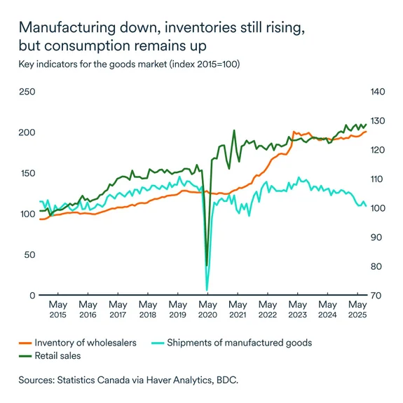 MEL November 2025 graph: Key indicators for the goods market