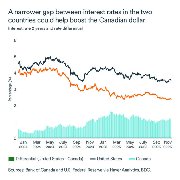 MEL November 2025 graph: Interest rate