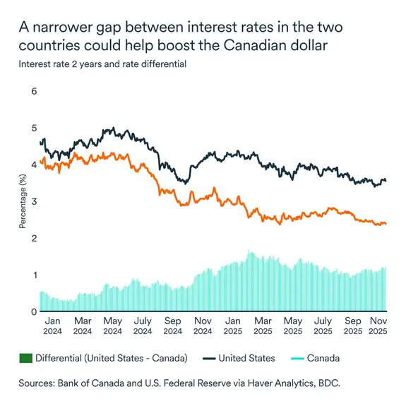 Interest Rates Visual Monthly Economic Letter - November 2025