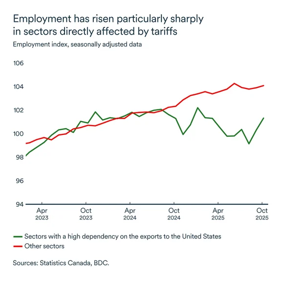MEL November 2025 graph: Employment index