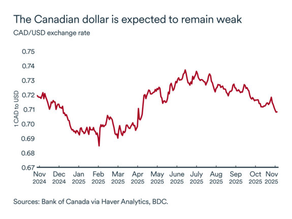 MEL November 2025 graph: Exchange rate