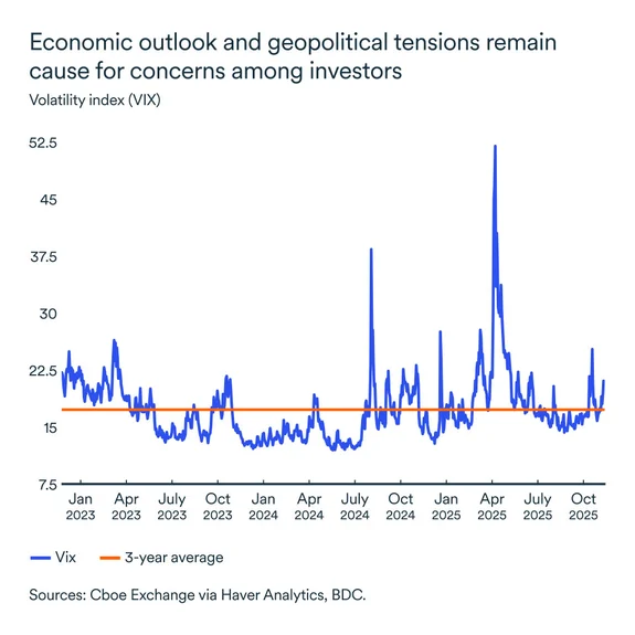 MEL November 2025 graph: Volatility index