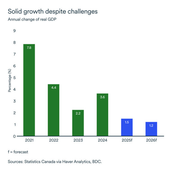 MEL November 2025 graph: Prince Edward's Island read GDP